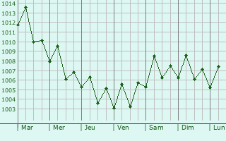 Graphe de la pression atmosphrique prvue pour Jiwani