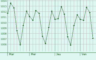 Graphe de la pression atmosphrique prvue pour Soacha