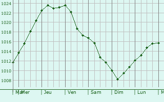Graphe de la pression atmosphrique prvue pour Partiznske