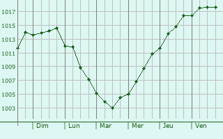 Graphe de la pression atmosphrique prvue pour Govai
