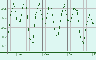 Graphe de la pression atmosphrique prvue pour Neiba