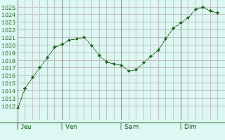 Graphe de la pression atmosphrique prvue pour Kuznetsk
