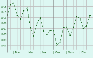 Graphe de la pression atmosphrique prvue pour Kegen