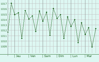 Graphe de la pression atmosphrique prvue pour Bealanana