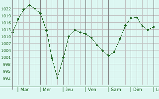 Graphe de la pression atmosphrique prvue pour Sibirskiy