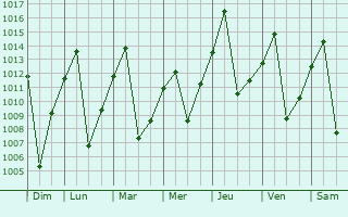 Graphe de la pression atmosphrique prvue pour Keetmanshoop