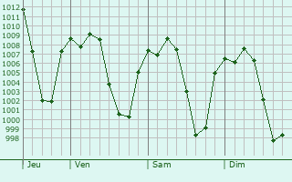 Graphe de la pression atmosphrique prvue pour Santa Mara Coronanco