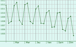 Graphe de la pression atmosphrique prvue pour Jinotega