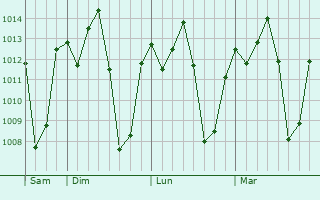 Graphe de la pression atmosphrique prvue pour Igurubi