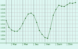 Graphe de la pression atmosphrique prvue pour Pavlovsk