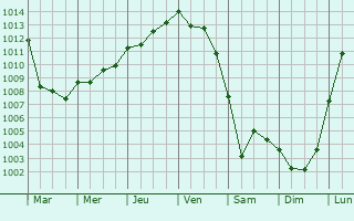 Graphe de la pression atmosphrique prvue pour Trguennec