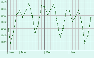 Graphe de la pression atmosphrique prvue pour Voi