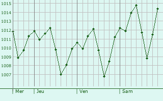 Graphe de la pression atmosphrique prvue pour Vianpolis
