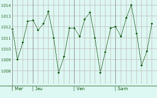 Graphe de la pression atmosphrique prvue pour Anpolis