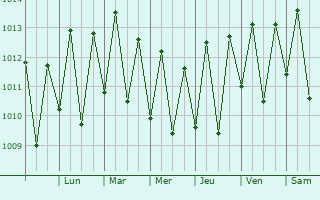 Graphe de la pression atmosphrique prvue pour Jaboato dos Guararapes