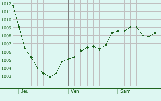 Graphe de la pression atmosphrique prvue pour Annan
