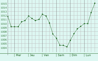 Graphe de la pression atmosphrique prvue pour Saint-Aubin-de-Courteraie