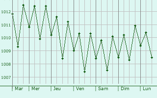 Graphe de la pression atmosphrique prvue pour Mongmong-Toto-Maite Village