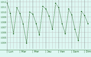 Graphe de la pression atmosphrique prvue pour Madikeri
