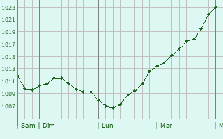 Graphe de la pression atmosphrique prvue pour Stavelot