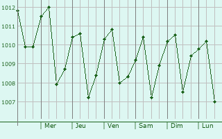 Graphe de la pression atmosphrique prvue pour Pias