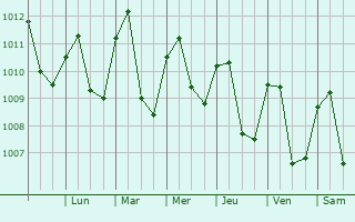 Graphe de la pression atmosphrique prvue pour Yaguachi Nuevo