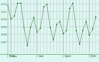 Graphe de la pression atmosphrique prvue pour Guanare