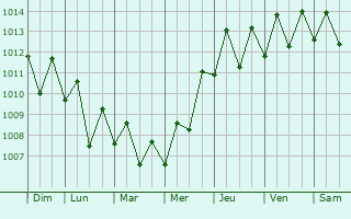 Graphe de la pression atmosphrique prvue pour Chatan