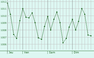 Graphe de la pression atmosphrique prvue pour Dubrka