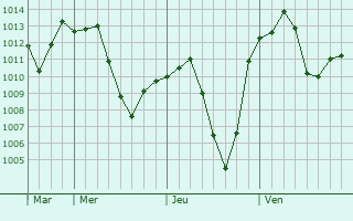 Graphe de la pression atmosphrique prvue pour Norak