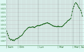 Graphe de la pression atmosphrique prvue pour Priozrsk