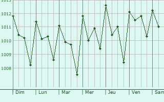 Graphe de la pression atmosphrique prvue pour Bopolu