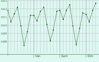 Graphe de la pression atmosphrique prvue pour Mahabe