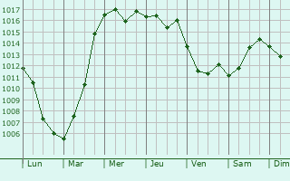 Graphe de la pression atmosphrique prvue pour Buzdyak