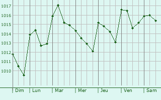 Graphe de la pression atmosphrique prvue pour Malagn