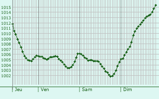 Graphe de la pression atmosphrique prvue pour Les Salles