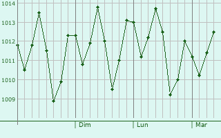 Graphe de la pression atmosphrique prvue pour Mlalo