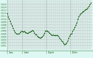 Graphe de la pression atmosphrique prvue pour Ferrires-sur-Sichon