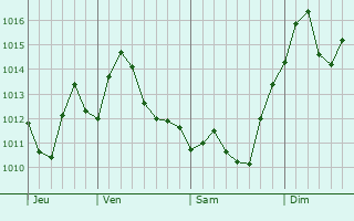 Graphe de la pression atmosphrique prvue pour Konsoy