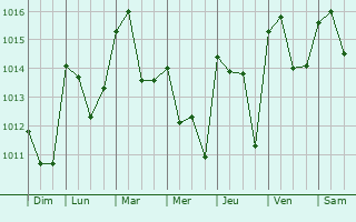 Graphe de la pression atmosphrique prvue pour San Clemente