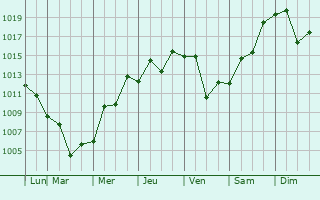 Graphe de la pression atmosphrique prvue pour Pohang