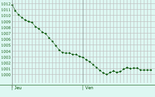 Graphe de la pression atmosphrique prvue pour Pontrieux