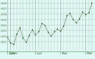 Graphe de la pression atmosphrique prvue pour Xishan