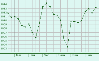 Graphe de la pression atmosphrique prvue pour Berentzwiller