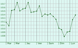 Graphe de la pression atmosphrique prvue pour Suicheng