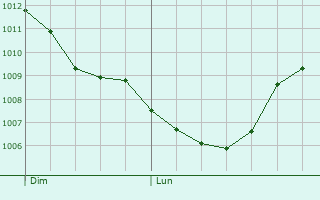 Graphe de la pression atmosphrique prvue pour Joudreville