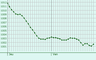 Graphe de la pression atmosphrique prvue pour Saint-Corneille
