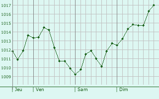Graphe de la pression atmosphrique prvue pour Beshkent