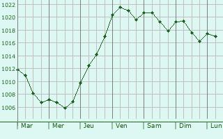 Graphe de la pression atmosphrique prvue pour Franzsisch Buchholz