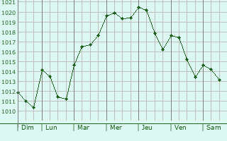 Graphe de la pression atmosphrique prvue pour Pseux